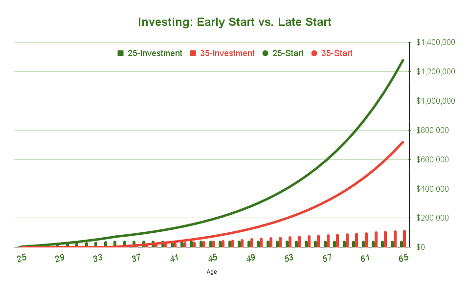 Starting to invest early vs. starting late